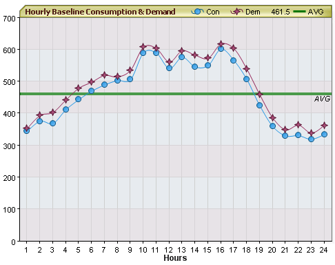 Baseline Data Graph