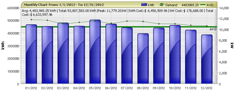 Monthly Usage and Demand Data Graph