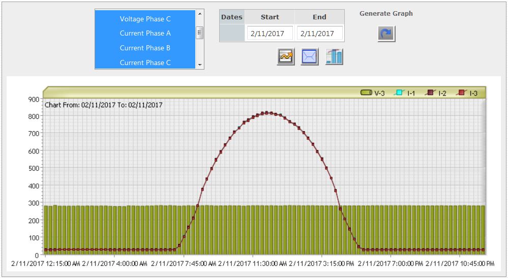 Voltage and Current Tracking
